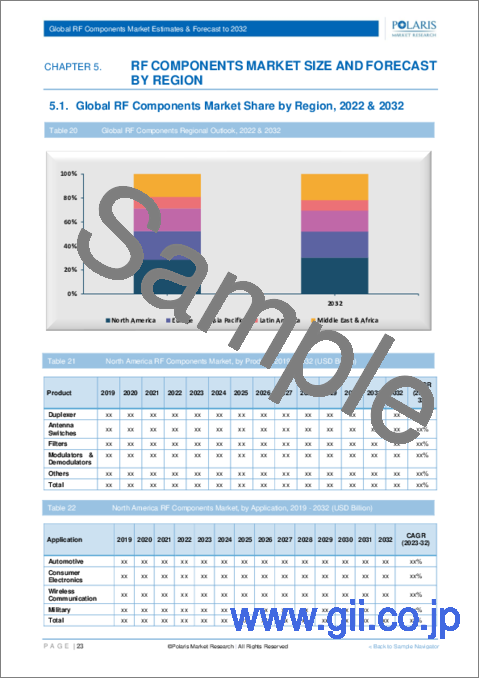 サンプル2：RFコンポーネント市場、シェア、市場規模、動向、産業分析レポート、製品別（デュプレクサ、アンテナスイッチ、フィルタ、変調器・復調器、その他）、用途別、地域別、セグメント別予測、2023年～2032年