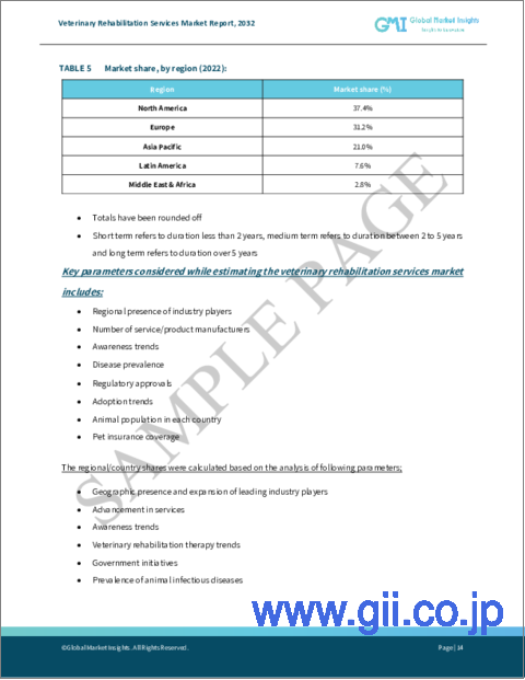 サンプル1：動物用リハビリテーションサービス市場規模：動物別、治療法別、適応症別、エンドユーザー別、世界予測、2023-2032年