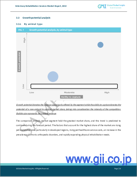 サンプル2：動物用リハビリテーションサービス市場規模：動物別、治療法別、適応症別、エンドユーザー別、世界予測、2023-2032年