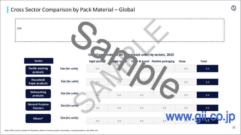 サンプル1：世界の家庭用品包装産業の動向、機会、成長分析：地域別、国別、包装材料別、予測（～2027年）