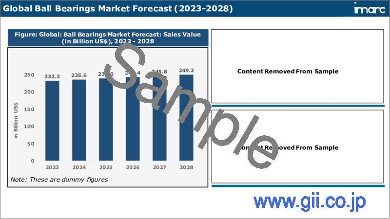 サンプル2：セラミックボールベアリング市場：世界の産業動向、シェア、市場規模、成長機会、2023-2028年予測
