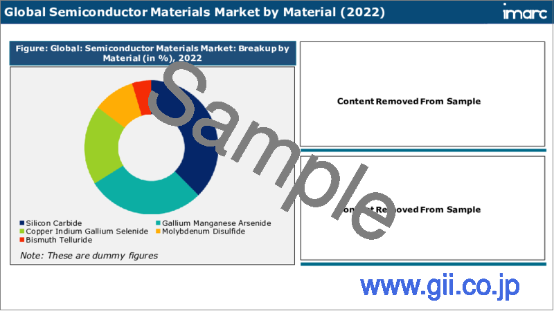サンプル2：半導体材料市場：世界の産業動向、シェア、市場規模、成長機会、2023-2028年予測