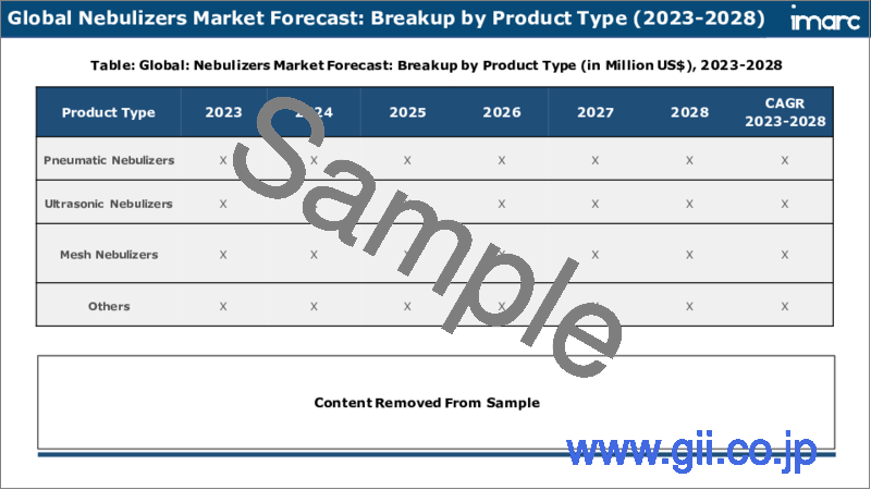 サンプル2：ネブライザー市場：世界の産業動向、シェア、規模、成長機会、2023-2028年予測
