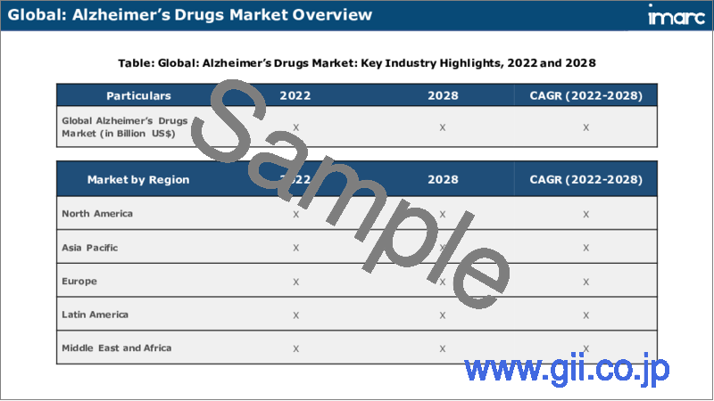 サンプル2：アルツハイマー病治療薬市場：世界の産業動向、シェア、規模、成長機会、2023-2028年予測