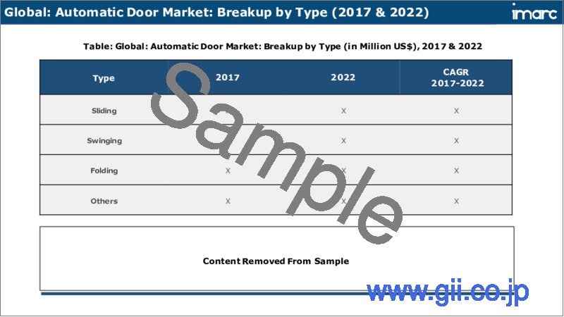 サンプル2：自動ドア市場：世界の産業動向、シェア、規模、成長機会、2023-2028年予測