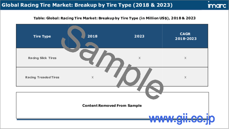 サンプル2：レーシングタイヤ市場：タイヤタイプ、用途、流通チャネル、地域別2023-2028年