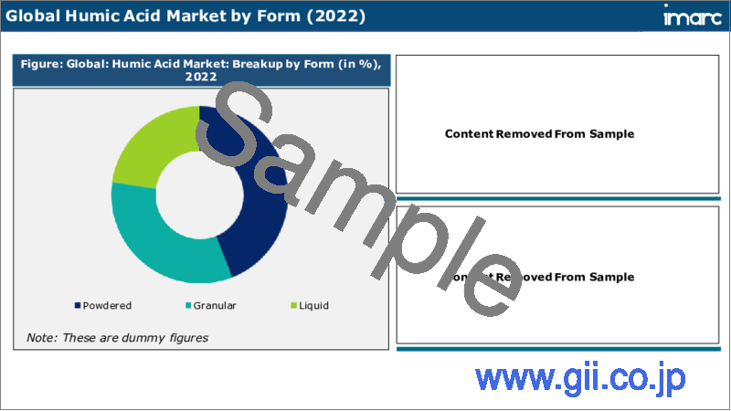サンプル2：フミン酸市場：世界の産業動向、シェア、規模、成長機会、2023-2028年予測