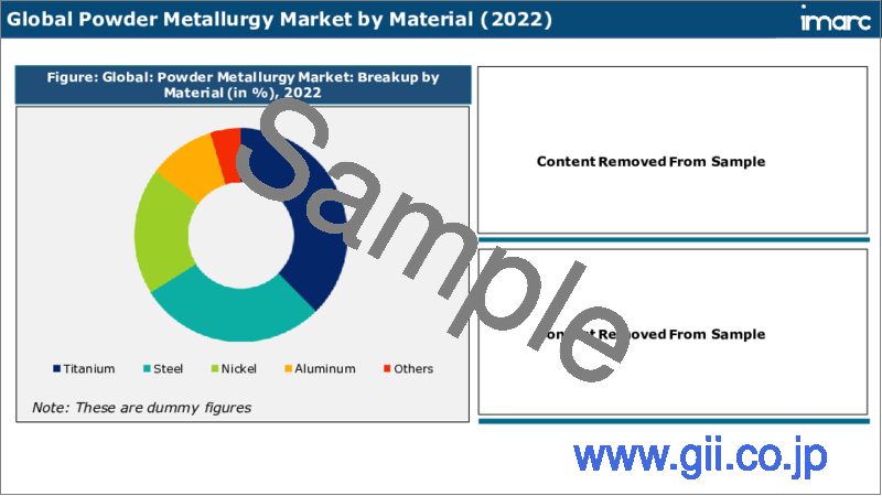サンプル2：粉末冶金市場：世界の産業動向、シェア、規模、成長機会、2023-2028年予測