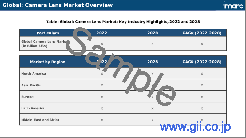 サンプル2：カメラレンズ市場：世界の産業動向、シェア、市場規模、成長機会、2023-2028年予測