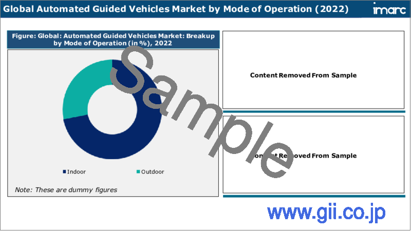 サンプル2：無人搬送車市場：世界の産業動向、シェア、規模、成長機会、2023-2028年予測