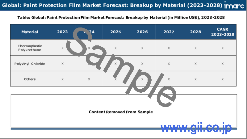 サンプル2：塗装保護フィルム市場：世界の産業動向、シェア、規模、成長機会、2023-2028年予測