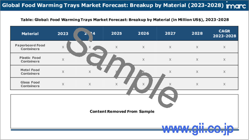 サンプル2：食品保温トレイ市場：素材、形状、用途、地域別2023-2028年
