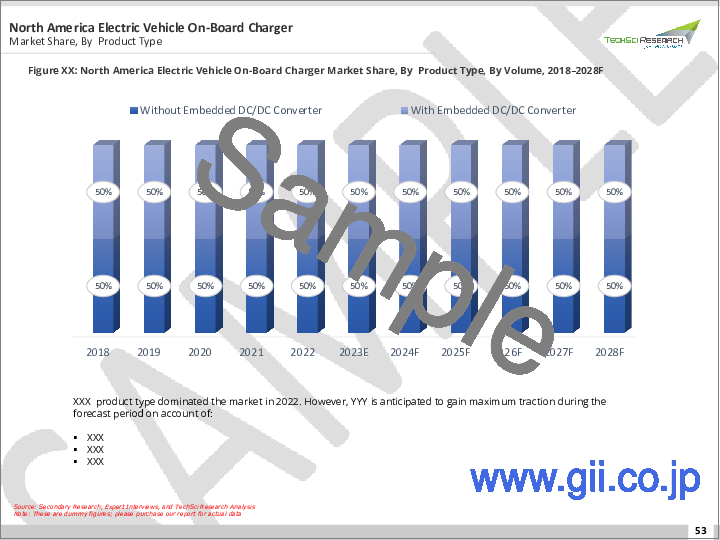 サンプル2：電気自動車用車載充電器市場-世界の産業規模、シェア、動向、機会、予測、2018-2028年