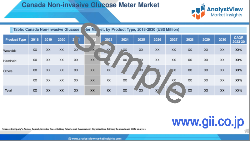 サンプル1：非侵襲血糖測定器市場：製品タイプ別、技術別、エンドユーザー別、国別、地域別：産業分析、市場規模、市場シェア、2023-2030年予測