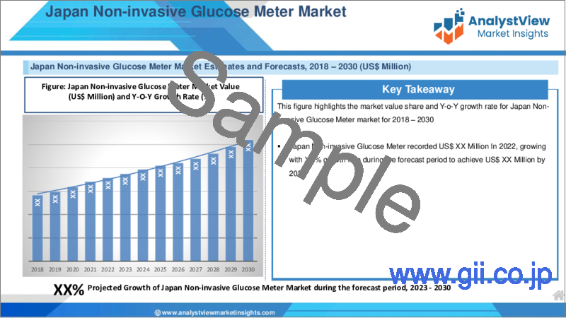 サンプル2：非侵襲血糖測定器市場：製品タイプ別、技術別、エンドユーザー別、国別、地域別：産業分析、市場規模、市場シェア、2023-2030年予測