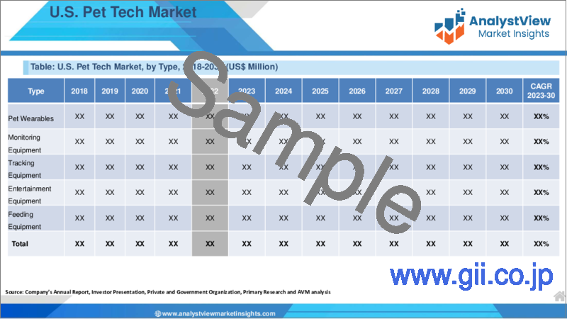 サンプル1：ペットテック市場：製品別、タイプ別、用途別、最終用途別、国別、地域別- 産業分析、市場規模、市場シェア、2023-2030年予測