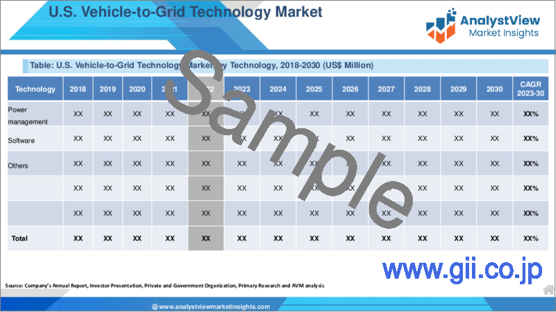 サンプル1：V2G（Vehicle-to-Grid）技術市場：車両タイプ別、コンポーネント別、技術別、充電タイプ別、国別、地域別- 産業分析、市場規模、市場シェア、2023-2030年予測