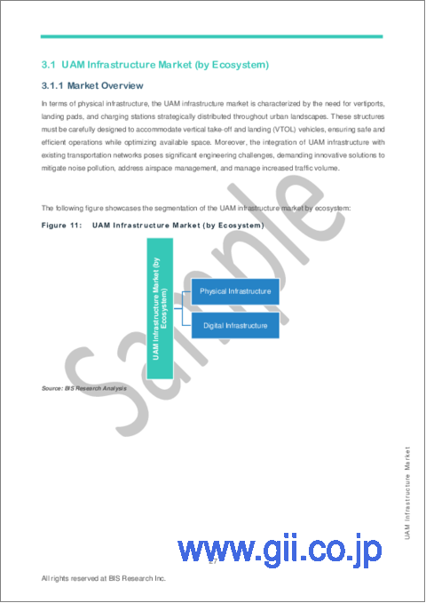 サンプル2：UAMインフラ市場の世界市場 (2023-2033年)：オペレーション・構成・エンドユーザー・エコシステム・国別