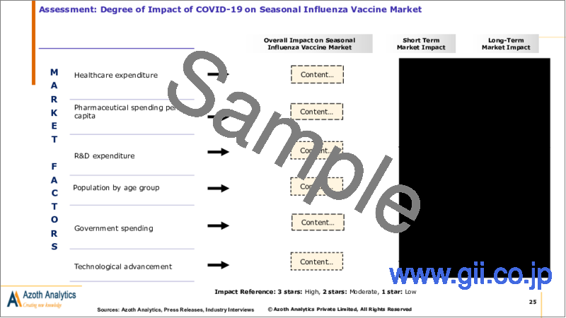 サンプル2：季節性インフルエンザワクチンの世界市場（2023年版）：ワクチンタイプ別、価数別、年齢層別、流通チャネル別、地域別、国別の分析、市場考察、予測（2019年～2029年）