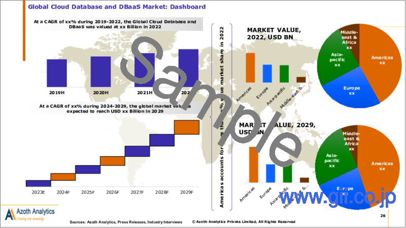 サンプル1：クラウドデータベース・DBaaSの世界市場 - データベースタイプ別、展開モデル別、企業規模別、最終用途別、地域別、国別の分析：市場考察、予測（2024年～2029年）