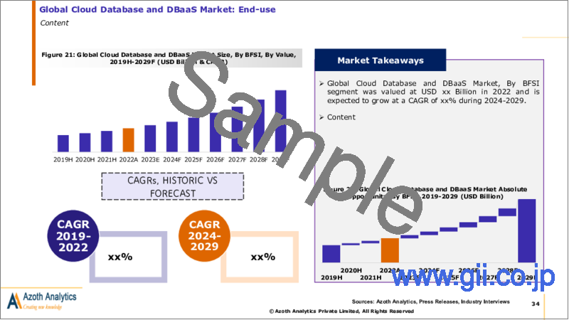 サンプル2：クラウドデータベース・DBaaSの世界市場 - データベースタイプ別、展開モデル別、企業規模別、最終用途別、地域別、国別の分析：市場考察、予測（2024年～2029年）