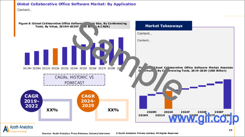 サンプル2：コラボレーティブオフィスソフトウェアの世界市場（2023年版）：ツール別、展開別、エンドユーザー別、地域別、国別の分析、市場考察、予測（2019年～2029年）