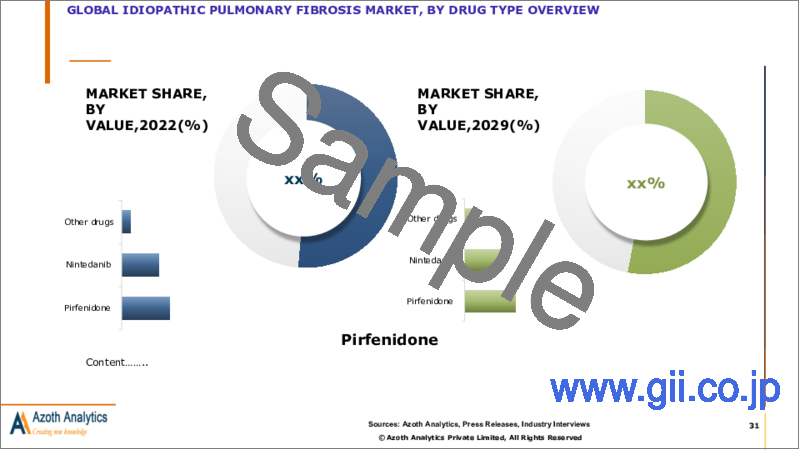 サンプル2：特発性肺線維症の世界市場：薬剤タイプ別、投与経路別、流通チャネル別、地域別、国別の分析、市場考察、予測