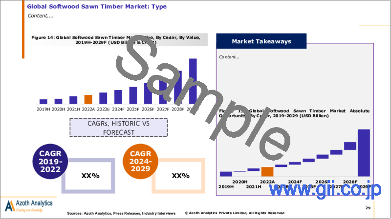 サンプル2：針葉樹製材の世界市場（2023年版）：金額、数量別、価格、タイプ、最終用途産業、地域、国別の分析、市場考察、予測（2019年～2029年）