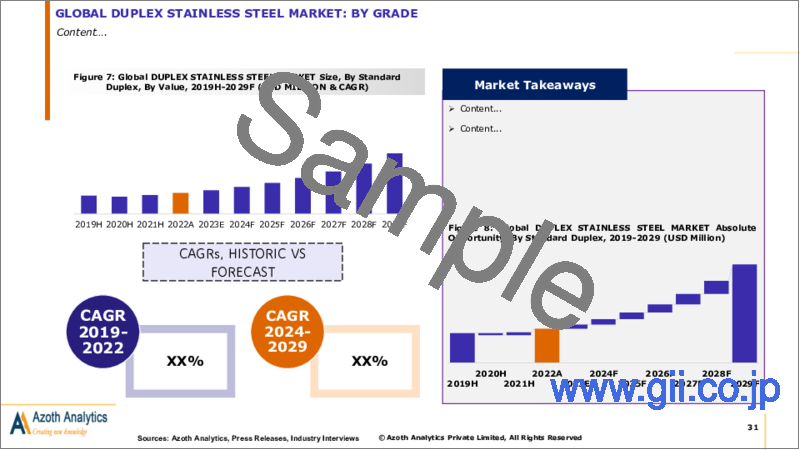 サンプル2：二相ステンレス鋼の世界市場（2023年版）：グレード別、製品形状別、最終用途産業別、地域別、国別の分析：市場考察、予測（2019年～2029年）