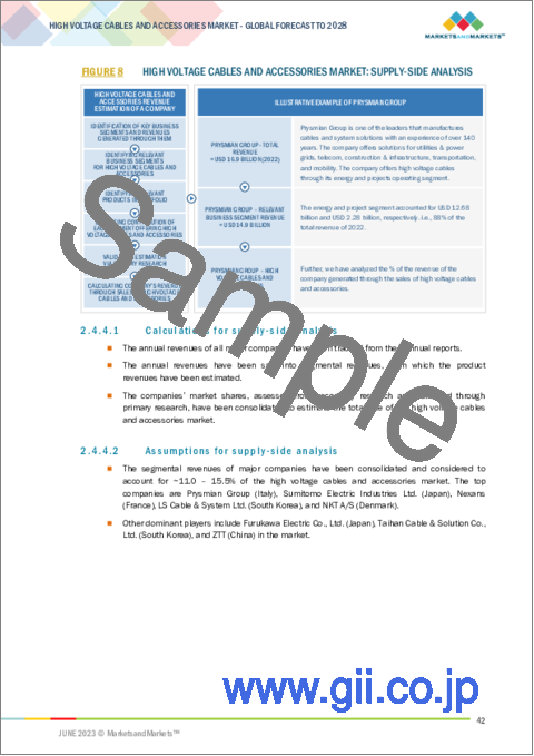 サンプル1：高圧ケーブル・付属品の世界市場：製品種類別 (ケーブル (XLPE、EPR、HEPR、MI)、付属品 (ジョイント、終端、継手・固定具))・導体の種類別 (アルミニウム、銅)・設置方法別・電圧別・エンドユーザー別・地域別の将来予測 (2028年まで)
