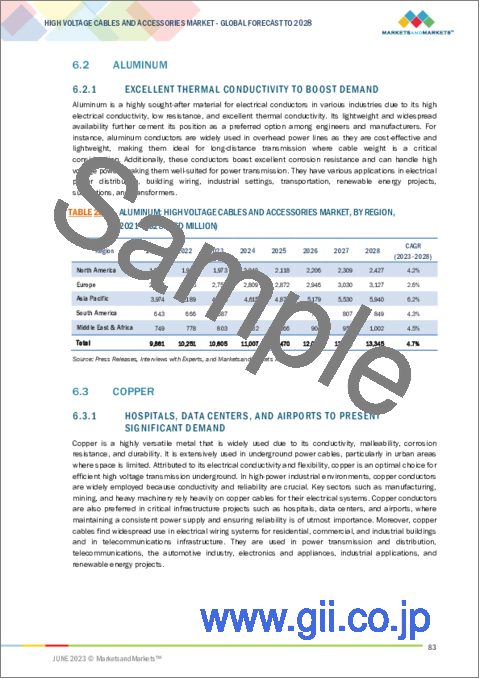 サンプル2：高圧ケーブル・付属品の世界市場：製品種類別 (ケーブル (XLPE、EPR、HEPR、MI)、付属品 (ジョイント、終端、継手・固定具))・導体の種類別 (アルミニウム、銅)・設置方法別・電圧別・エンドユーザー別・地域別の将来予測 (2028年まで)