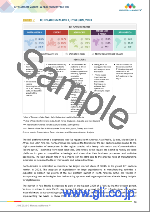 サンプル1：IIoTプラットフォームの世界市場：プラットフォーム別 (デバイス管理、アプリケーションイネーブルメント、接続管理)・サービス別・活用領域別 (予知保全、プロセス最適化、自動化制御)・業種別・地域別の将来予測 (2028年まで)