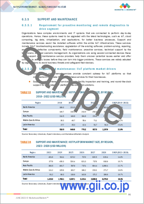 サンプル2：IIoTプラットフォームの世界市場：プラットフォーム別 (デバイス管理、アプリケーションイネーブルメント、接続管理)・サービス別・活用領域別 (予知保全、プロセス最適化、自動化制御)・業種別・地域別の将来予測 (2028年まで)