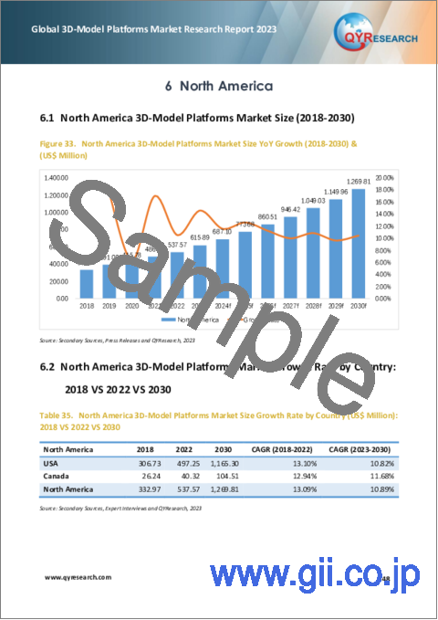 サンプル2：3Dモデルプラットフォームの世界市場：2023年