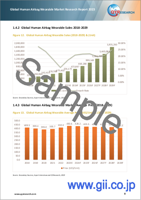サンプル1：人体用ウェアラブルエアバッグの世界市場：2023年