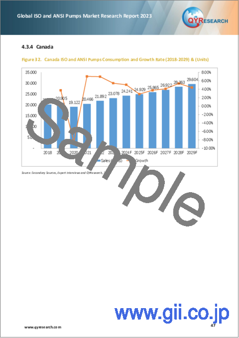 サンプル2：ISOおよびANSIポンプの世界市場：2023年