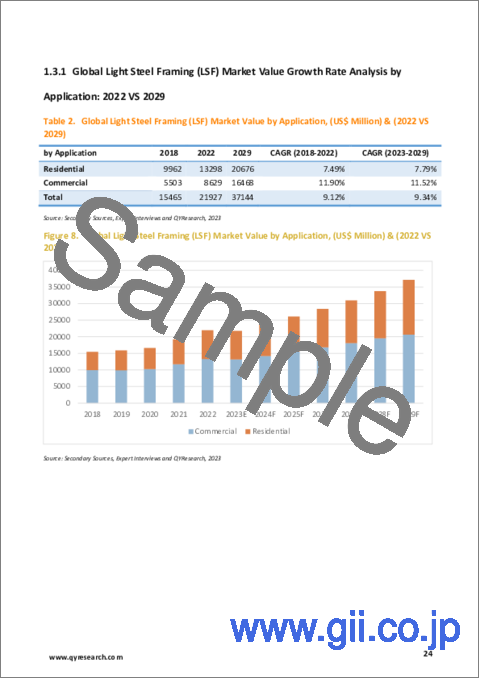 サンプル1：軽量鉄骨フレーム（LSF）の世界市場：2023年
