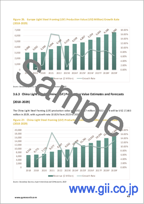 サンプル2：軽量鉄骨フレーム（LSF）の世界市場：2023年