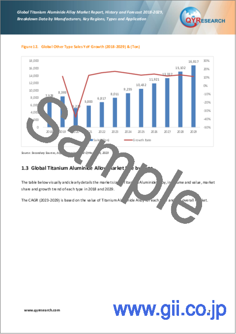 サンプル1：チタンアルミナイド合金の世界市場、実績と予測（2018年～2029年）