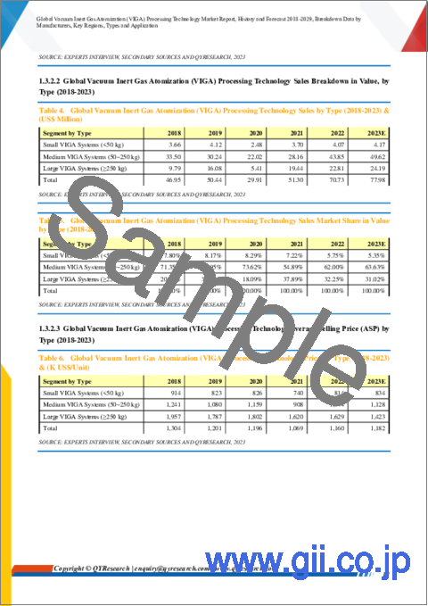 サンプル1：真空不活性ガスアトマイズ (VIGA) 処理技術の世界市場：2018-2029年