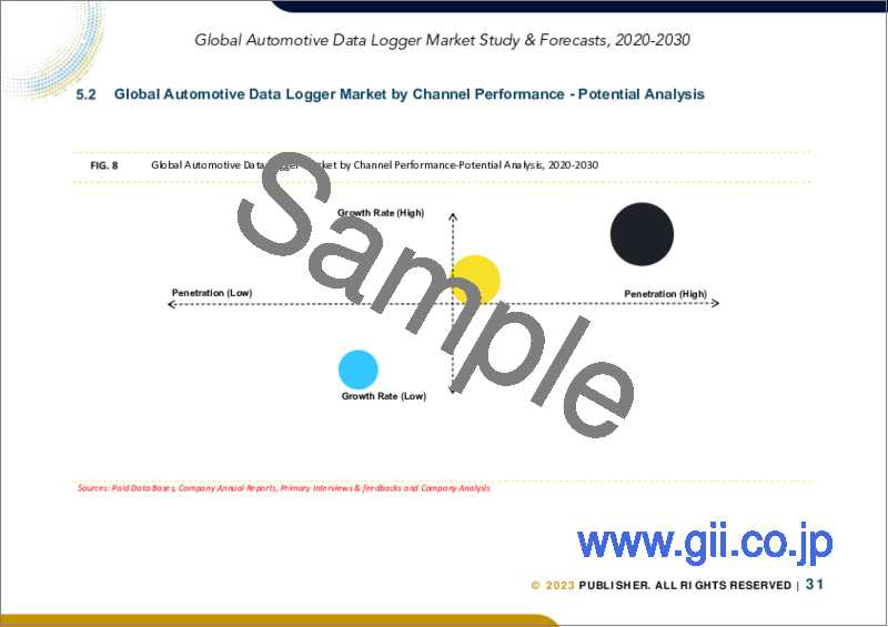 サンプル2：自動車用データロガーの世界市場規模調査＆予測：チャネル別、接続タイプ別、用途別、エンドマーケット別、地域別分析、2023-2030年