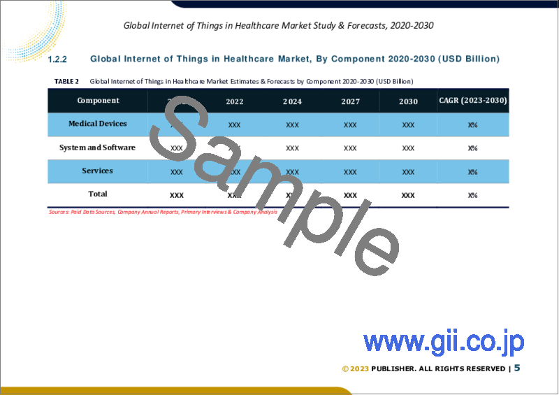 サンプル1：医療向けIoTの世界市場規模調査＆予測：コンポーネント別、接続技術別、用途別、最終用途別、地域別分析、2023-2030年