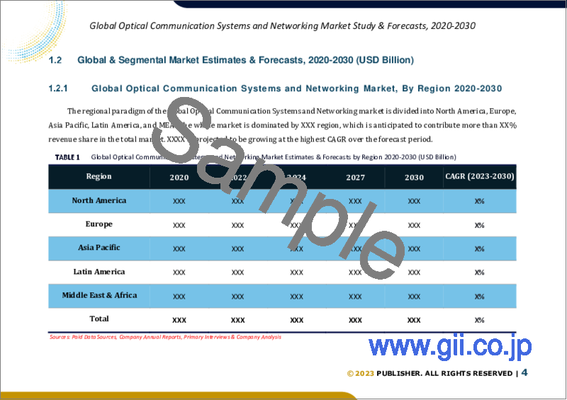 サンプル1：光通信システムとネットワーキングの世界市場規模調査＆予測：コンポーネント別、技術別、データ範囲別、業界別、地域別分析、2023-2030年