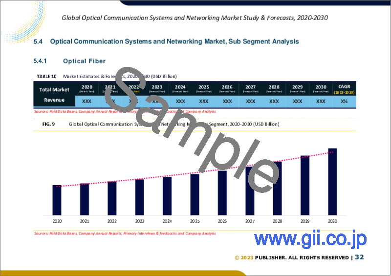 サンプル2：光通信システムとネットワーキングの世界市場規模調査＆予測：コンポーネント別、技術別、データ範囲別、業界別、地域別分析、2023-2030年