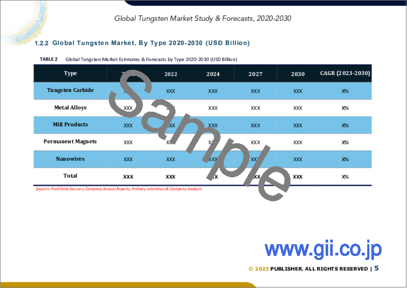 サンプル1：タングステンの世界市場規模調査＆予測：タイプ別、用途別、形態別、地域別分析、2023-2030年