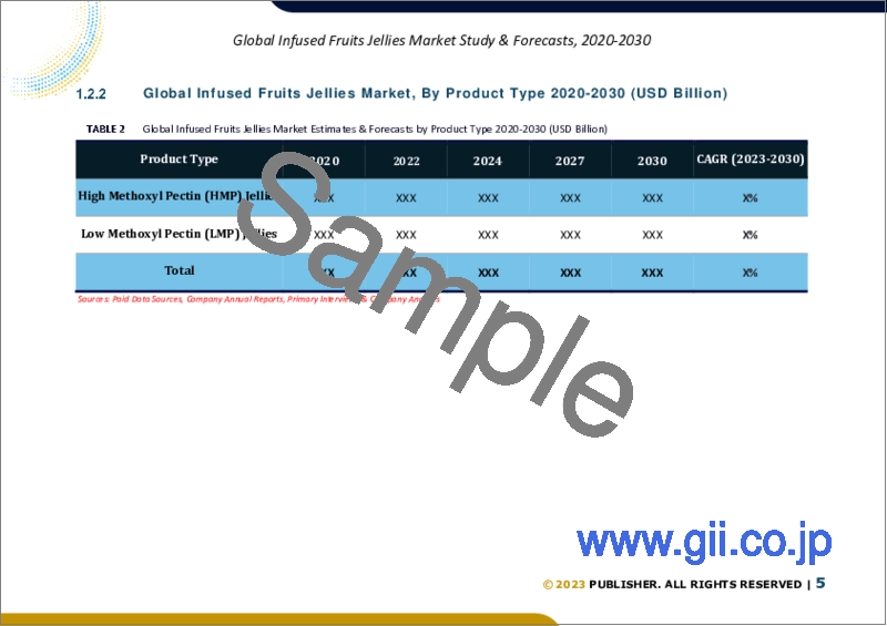 サンプル1：注入フルーツゼリーの世界市場規模調査＆予測：製品タイプ別、フルーツタイプ別、包装別、用途別、地域別分析、2023-2030年