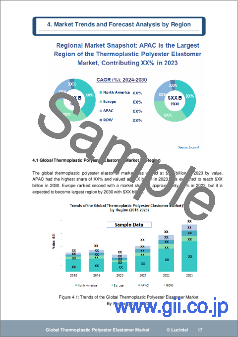 サンプル1：熱可塑性ポリエステルエラストマー市場：動向、機会、競合分析【2023-2028年】