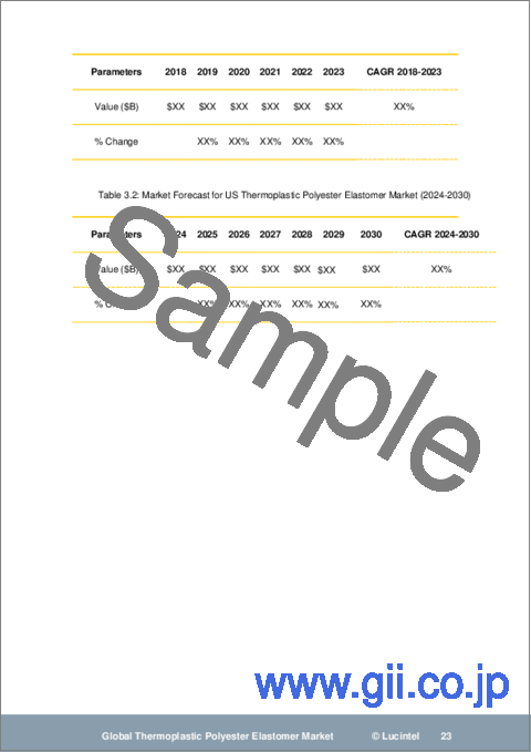 サンプル2：熱可塑性ポリエステルエラストマー市場：動向、機会、競合分析【2023-2028年】