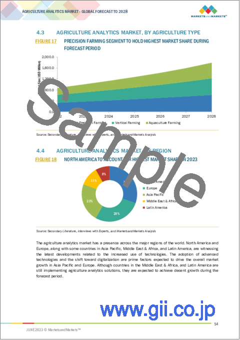 サンプル1：農業アナリティクスの世界市場：提供別・農業の種類別・技術別・農場の規模別・エンドユーザー別・地域別の将来予測 (2028年まで)