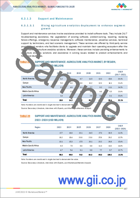 サンプル2：農業アナリティクスの世界市場：提供別・農業の種類別・技術別・農場の規模別・エンドユーザー別・地域別の将来予測 (2028年まで)
